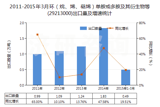 2011-2015年3月環(huán)（烷、烯、萜烯）單胺或多胺及其衍生物等(29213000)出口量及增速統(tǒng)計(jì)